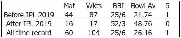 Kuldeep&#039;s ODI Record before and after IPL 2019 (Source: ESPN Cricinfo)
