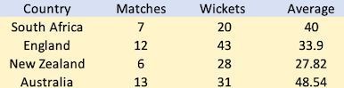 Ishant Sharma's performance against SENA in SENA countries