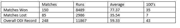 The table shows Kohli's performances in matches won and lost by India in ODI cricket.