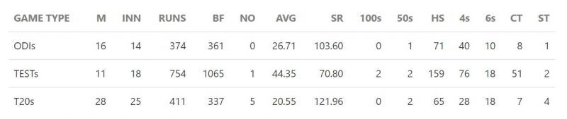 Rishabh Pant's Career Stats