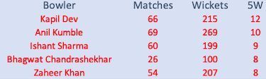 Most five-fors for India in away Tests