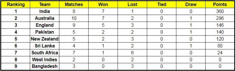 Updated Points Table of ICC World Test Championship