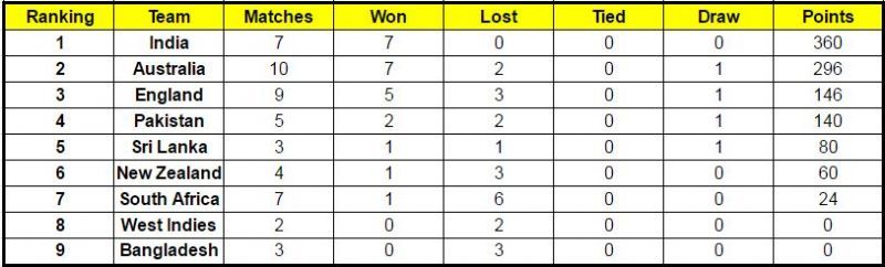 Updated ICC World Test Championship Points Table