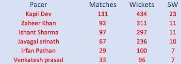 Most five-fors in Tests for Indian pacers