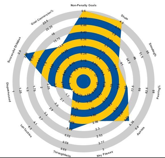 Ronaldo&#039;s stat chart for the 2010/11 season. Credit:Statsbomb.com