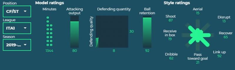 Ronaldo&#039;s 19/20 season with Juventus. Credit: Smarterscout