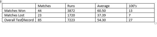 The table shows Kohli's performances in matches won and lost by India in Test cricket