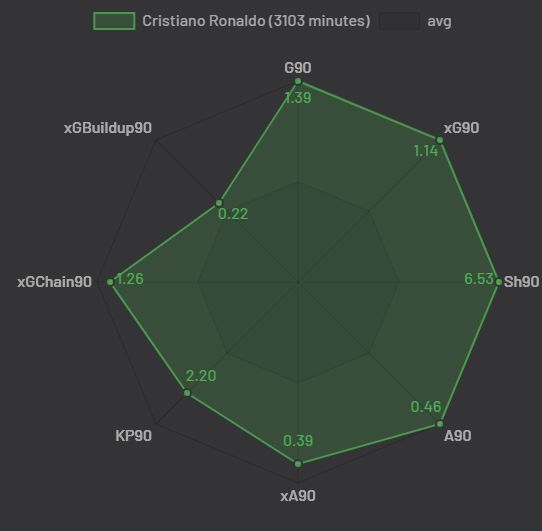 Ronaldo's 2014-15 stat-chart. Source: Understat