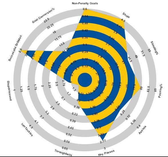 Ronaldo&#039;s stat chart for the 2009/10 season. Credit:Statsbomb.com