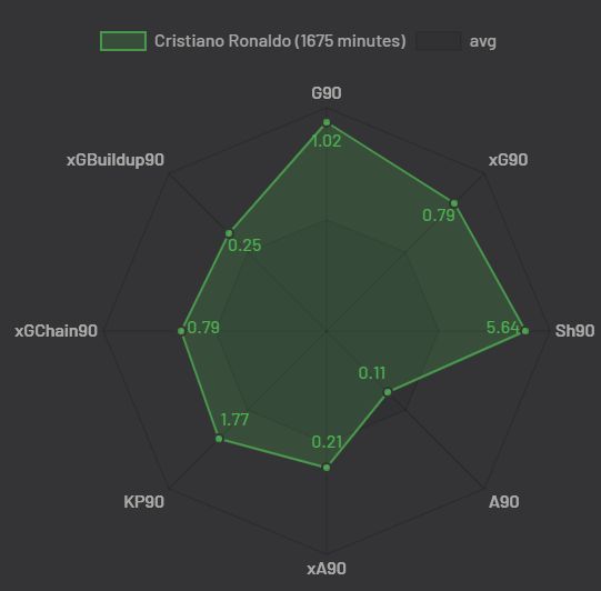 Ronaldo's 19/20 stat-chart. Source: Understat