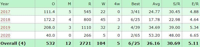 Kuldeep ODI Stats by year (Source: Howstat)