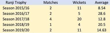 Ishant Sharma's last five Ranji Trophy season