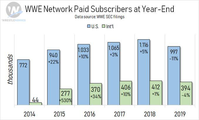 Yearly Network Subscribers