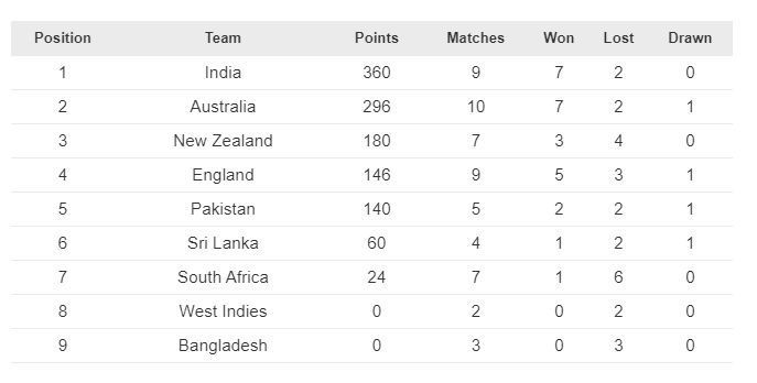 New Zealand climb up the ladder in the WTC standings.