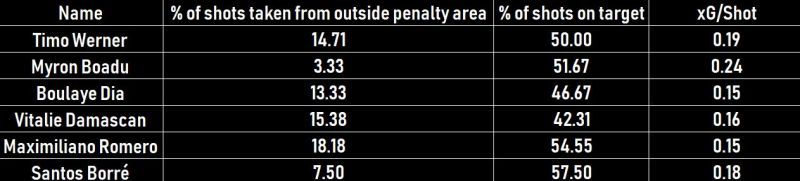 These players stack up well when compared to Werner's xG