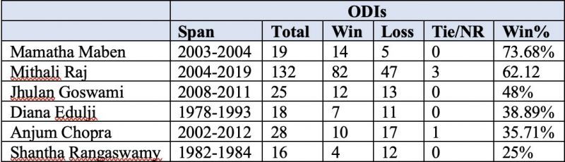 Note - Women who led in more than 10 ODIs