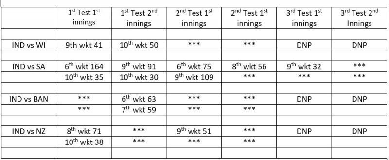 In the last 18 innings, India has given up ten 50+ run partnerships to the second half of their opposition's batsmen, including nine 30+ run 9th or 10th wicket partnerships. Enter caption