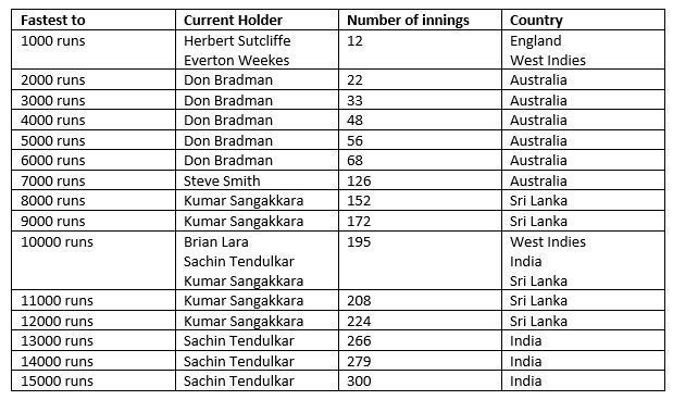 The fastest to get to multiples of 1000 runs