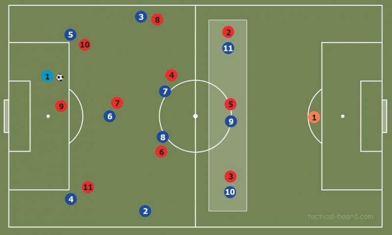 Figure 8 : High press; 3v3 in the front