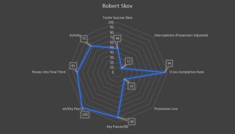 Skov is a real menace on the left flank