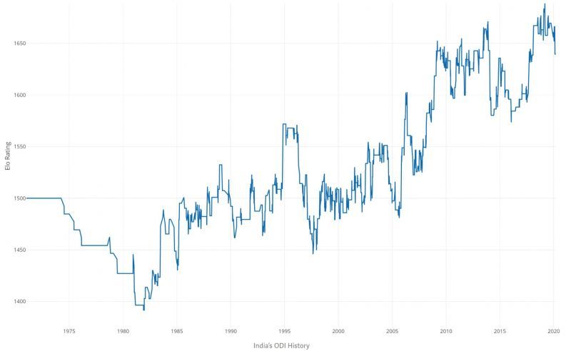 India ODI History in a single shot