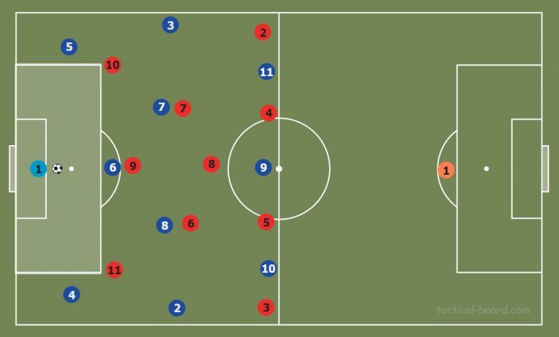 Figure 10 : Only GK inside the penalty area