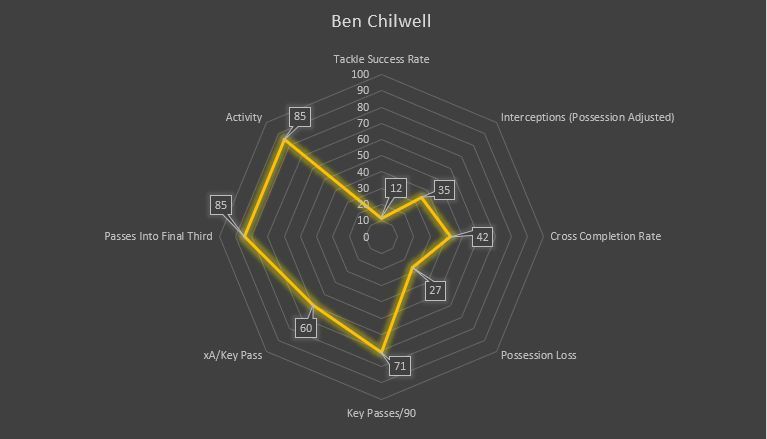 Chilwell&#039;s performances this season have not been as good as they seem