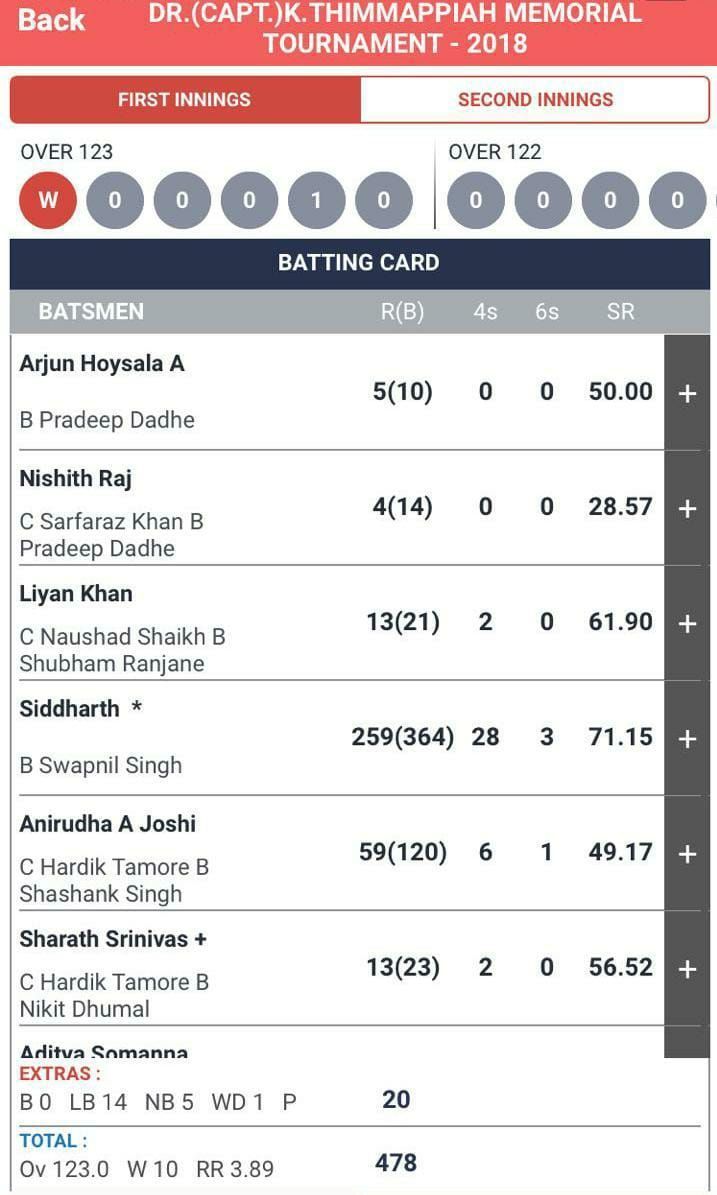 The scorecard of the match in which he scored the double century against DY Patil Mumbai