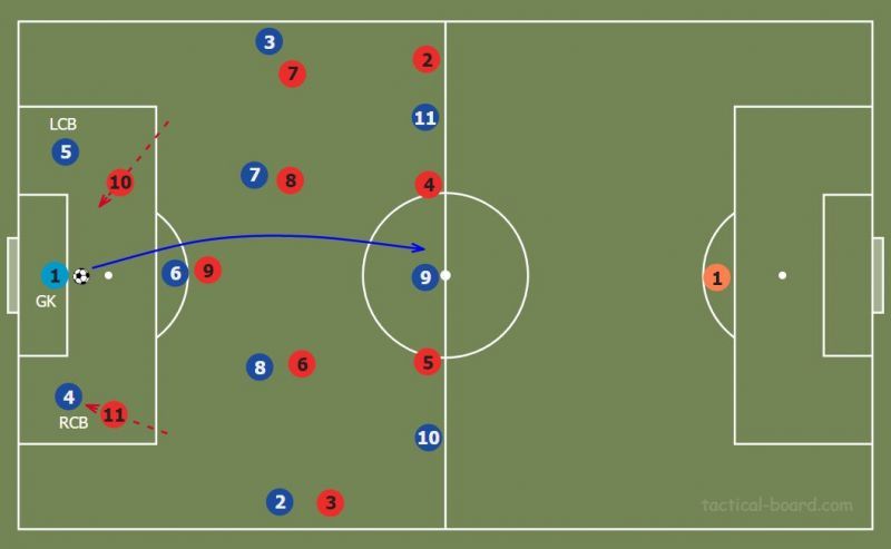 Figure 13 : GK long pass to the forwards