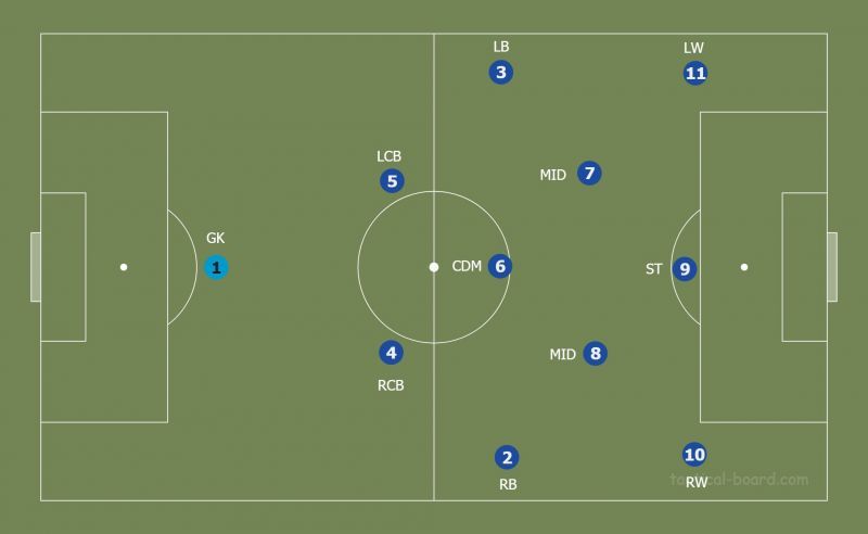 Figure 1 : Team Setup (with a high line of defence)