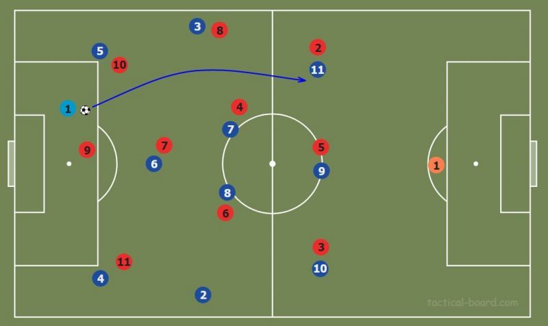 Figure 9 : GK long ball to the forwards