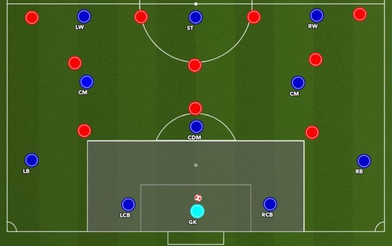 Figure 2 : Centre-backs inside the penalty area