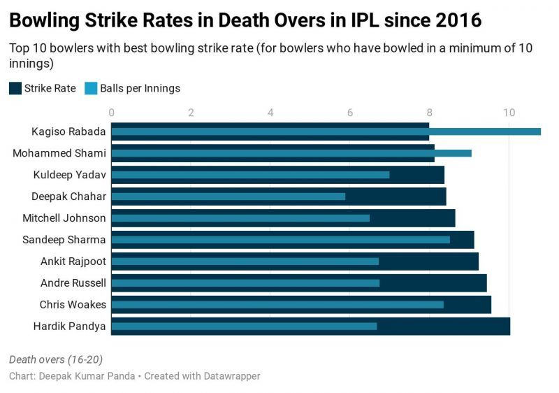 Bowling strike rates in the IPL in overs 16-20 since 2016