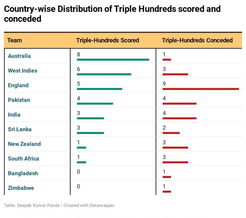  Country-wise distribution