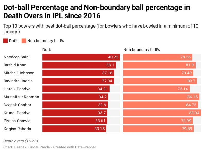 Dot-ball and non-boundary ball % in IPL death overs since 2016