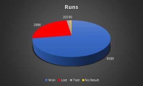 Total runs across match results