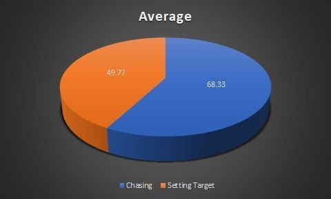 Average in each match innings