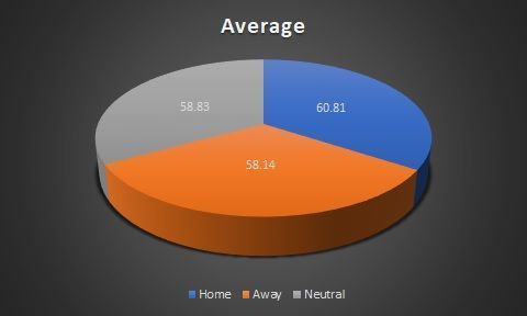 Average across venues