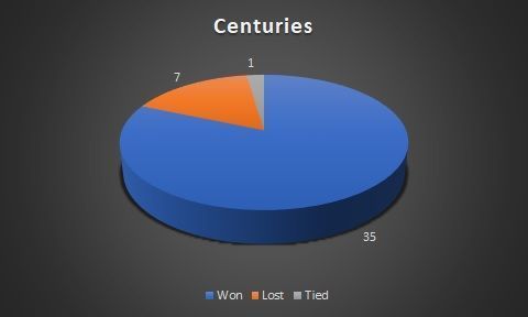 Centuries across match results