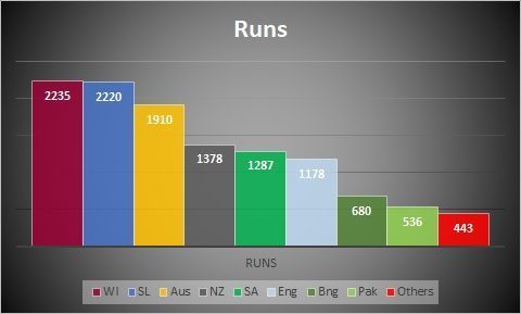 Total runs against all oppositions