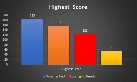 Highest score across match results