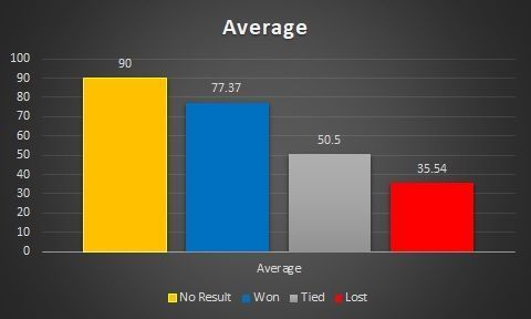 Average across match results