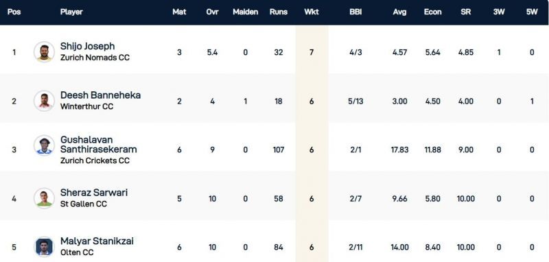 St Gallen T10 - Most Wickets