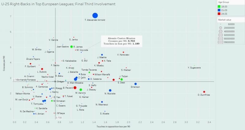 Comparing right-backs in Europe; colour indicates the age group (green is 18-20, blue is 21-23, red is 24-25) and size signifies market value (in euros)