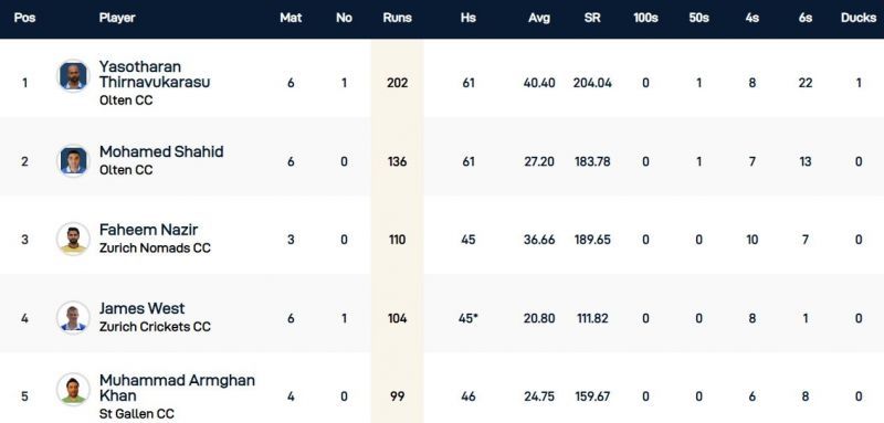 St Gallen T10 - Most Runs