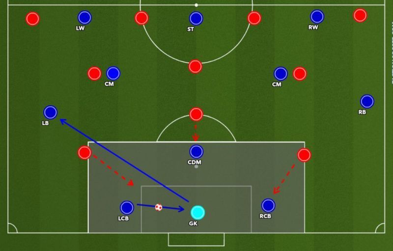 Figure 4 : CB taking goal kick pass to GK. Then GK passes to the free FB.