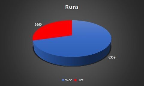 Total runs in wins and losses