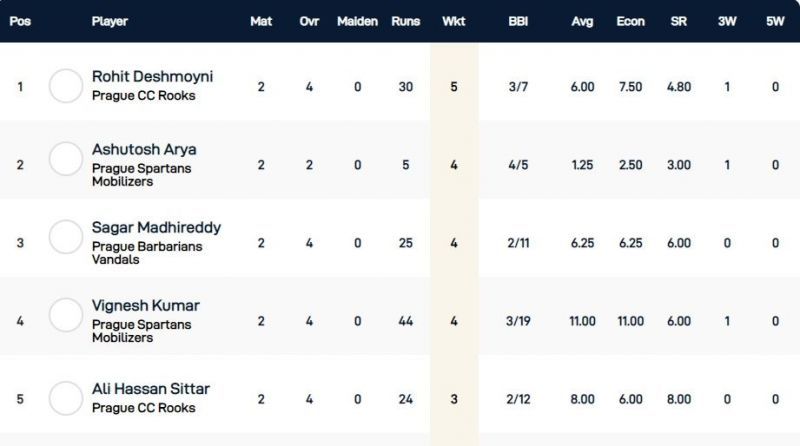 Czech T10 Super Series Group 3 - Highest wicket-takers