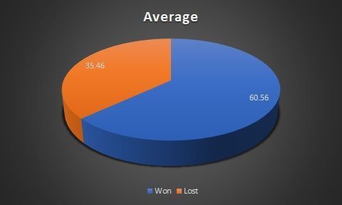 Average in wins and losses