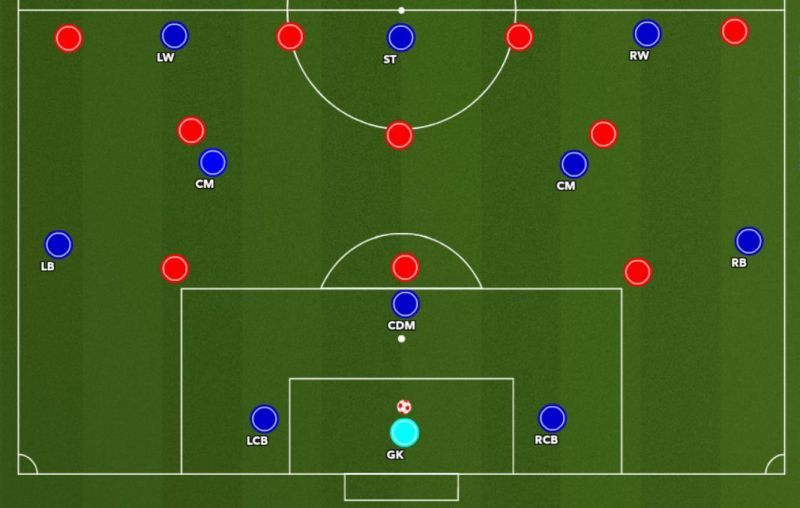 Figure 3 : Full-backs in higher positions